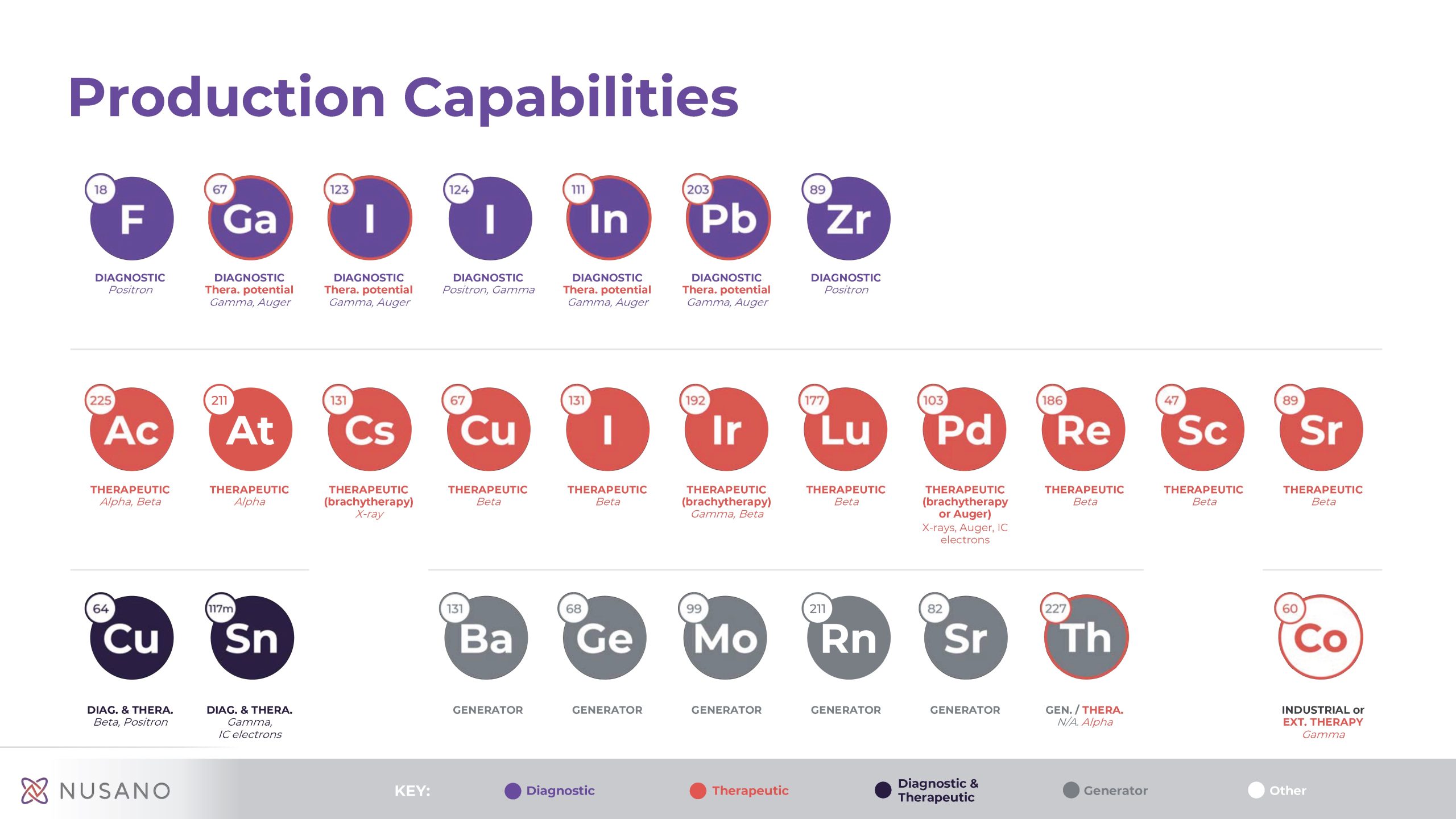 Isotope production capabilities