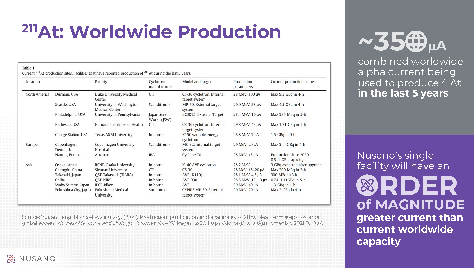 Worldwide production vs. Nusano