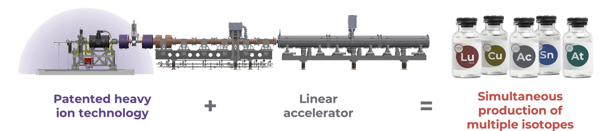 Image of linear accelerator and resulting isotopes