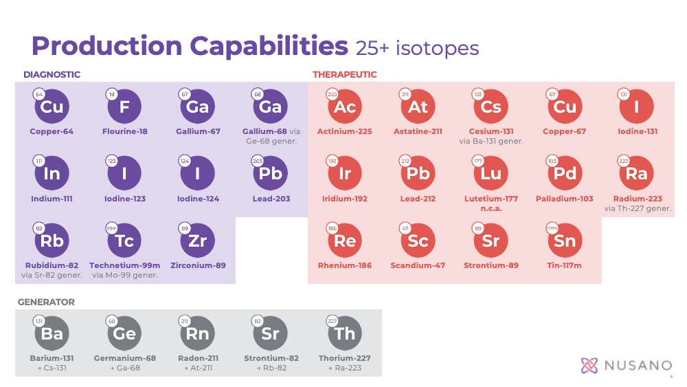 chart of isotopes