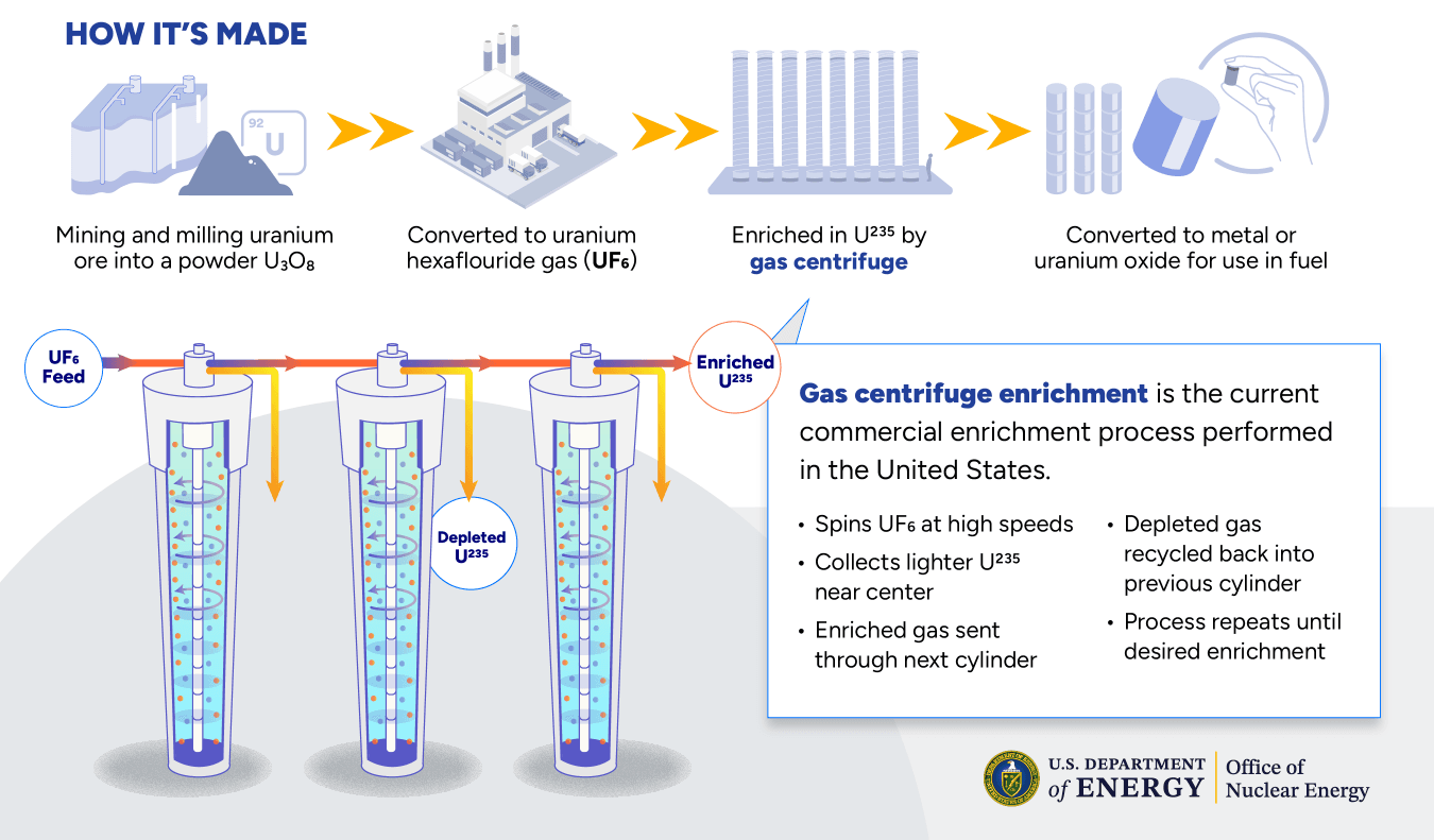 us doe gaseous centrifuge production graphic